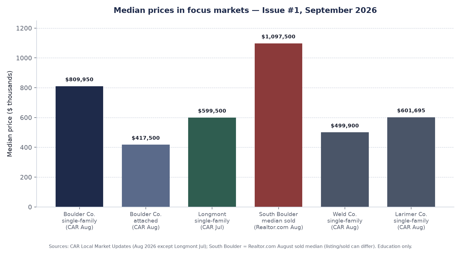 Bar chart of median prices: Boulder County single-family $809,950; Boulder County attached $417,500; Longmont single-family $599,500; South Boulder sold median $1,097,500; Weld County single-family $499,900; Larimer County single-family $601,695.